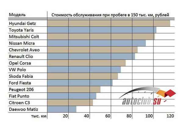 Самые дешевые в обслуживании автомобили в Украине  