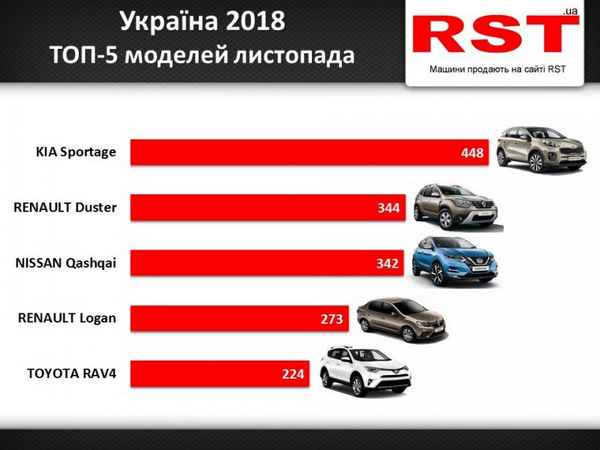 Какие новые авто украинцы покупали в ноябре  