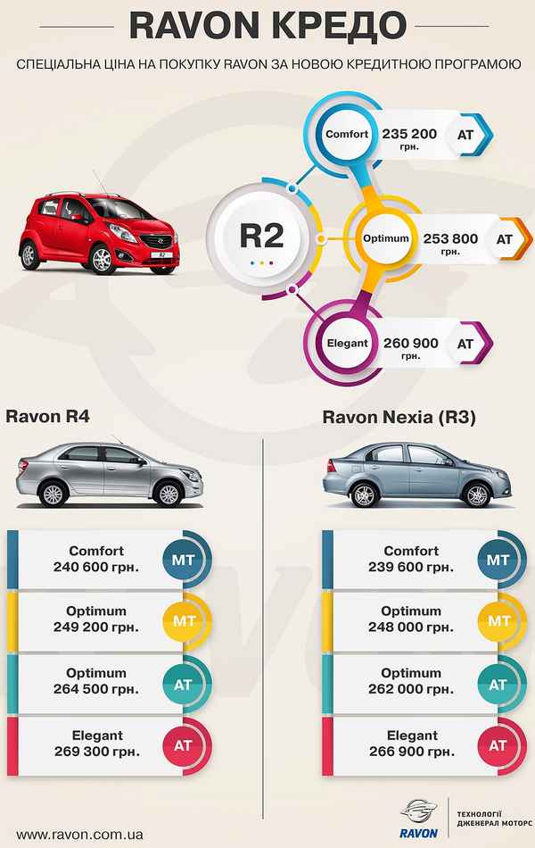 Специальные цены на автомобили Ravon по новой кредитной программе (инфографика)  