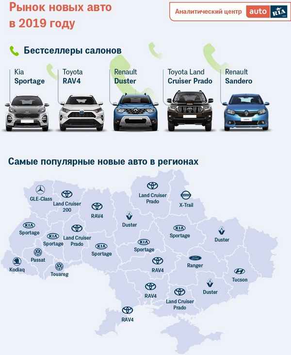 Какие авто украинцы больше всего покупали в 2019 году  