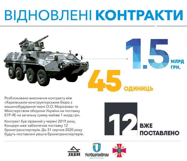 Укроборонпром возобновил контpaкт на поставку 45 единиц БТР4Е вооруженным силам  