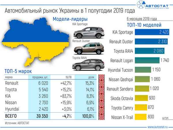 Самые популярные автомобили в Украине за 2019 год  
