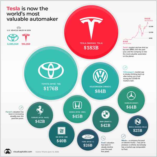 Tesla стала самым дорогим автопроизводителем США  