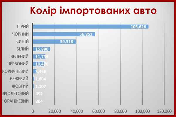 Украинцы предпочитают дизельные автомобили – статистика   
