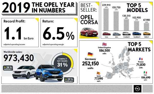 Финансовые результаты Opel: в мире и в Украине  