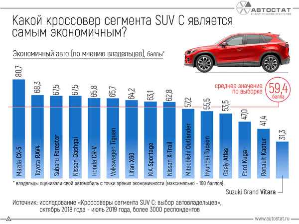 Озвучены самые популярные в России автомашины сегмента SUV  
