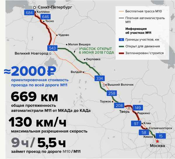 Названы цены за проезд по скоростной трассе М11 «Москва—Санкт-Петербург»  