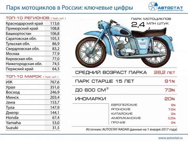 Где в России больше всего мотоциклов?  
